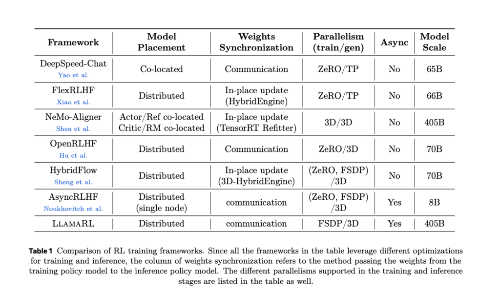 Meta Introduces LlamaRL: A Scalable PyTorch-Based Reinforcement Learning RL Framework for Efficient LLM Training at Scale
